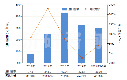 2011-2015年9月中國其他水楊酸鹽(HS29182190)進(jìn)口總額及增速統(tǒng)計(jì)